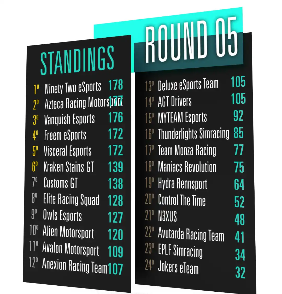 Clasificación general de la Infinity GSeries 2026 tras la R5 con los equipos en lucha por el título.